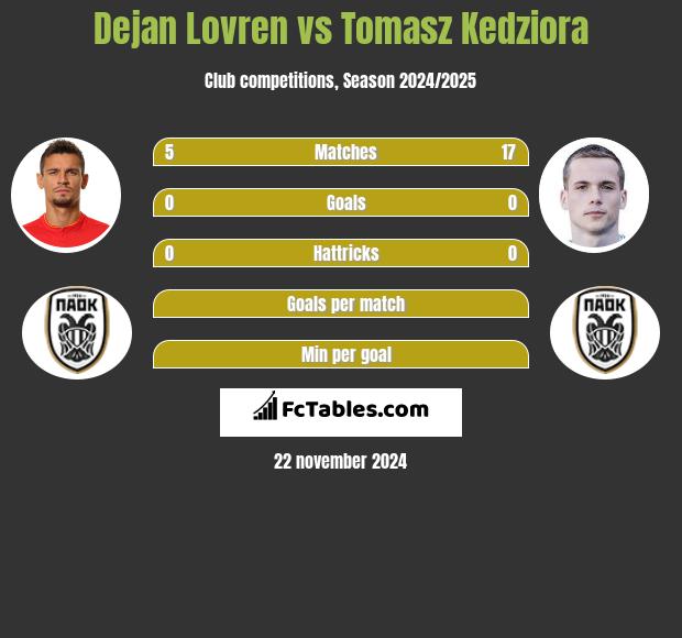 Dejan Lovren vs Tomasz Kedziora h2h player stats