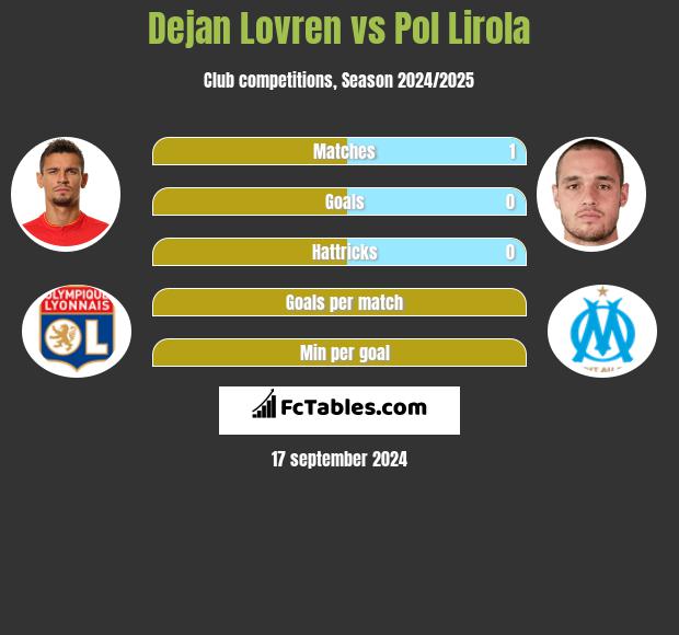 Dejan Lovren vs Pol Lirola h2h player stats