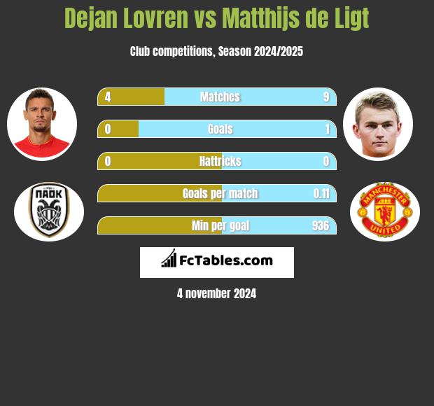 Dejan Lovren vs Matthijs de Ligt h2h player stats