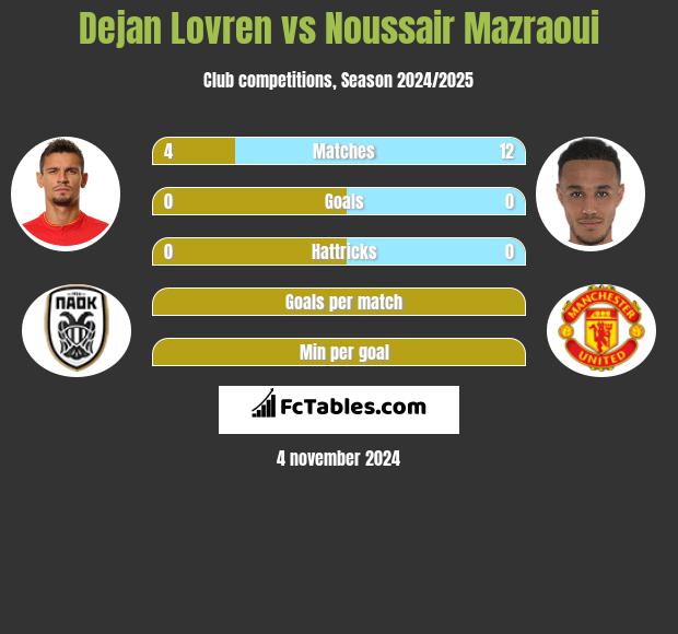 Dejan Lovren vs Noussair Mazraoui h2h player stats