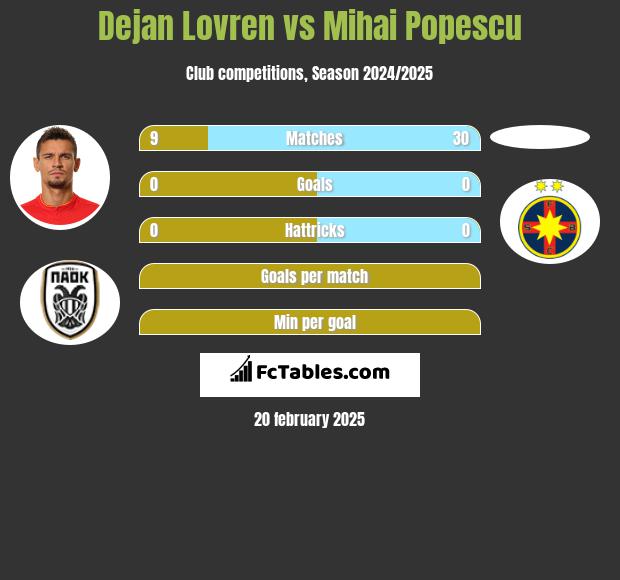 Dejan Lovren vs Mihai Popescu h2h player stats