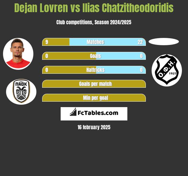 Dejan Lovren vs Ilias Chatzitheodoridis h2h player stats