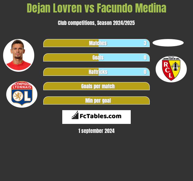 Dejan Lovren vs Facundo Medina h2h player stats