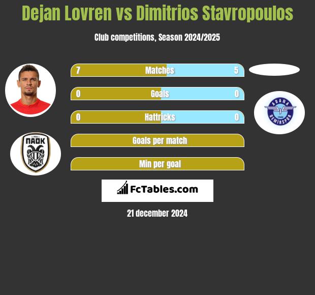 Dejan Lovren vs Dimitrios Stavropoulos h2h player stats