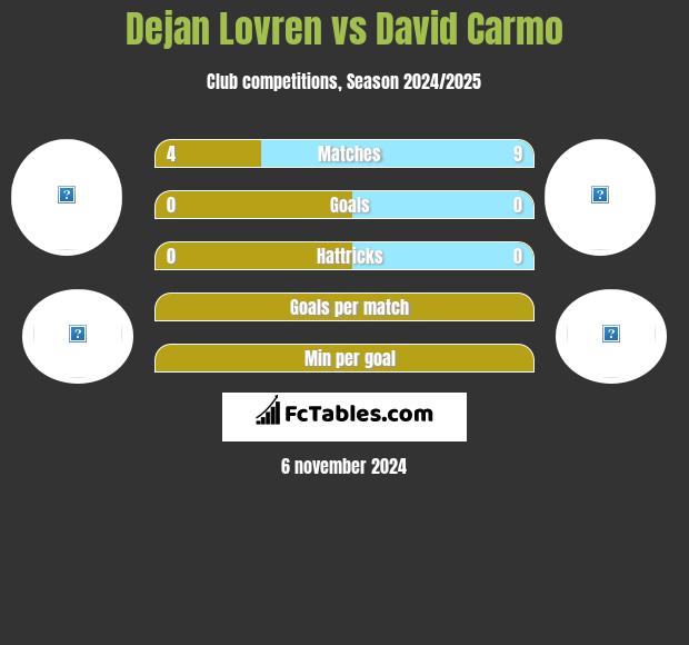 Dejan Lovren vs David Carmo h2h player stats