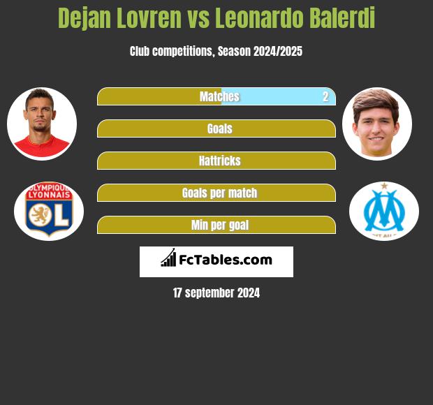 Dejan Lovren vs Leonardo Balerdi h2h player stats