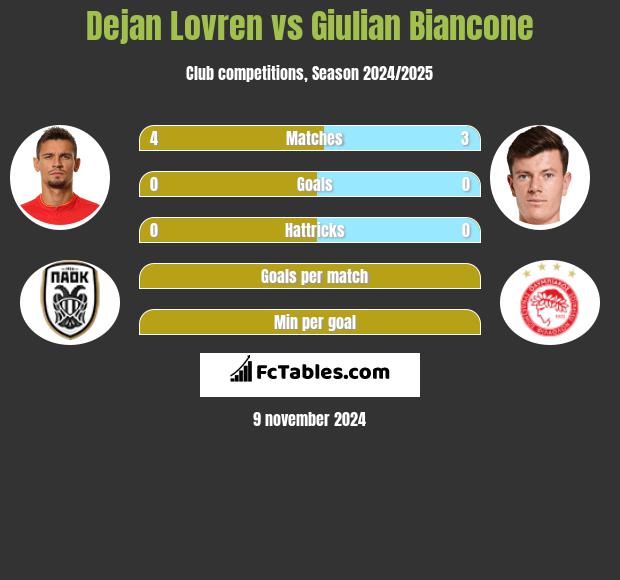 Dejan Lovren vs Giulian Biancone h2h player stats