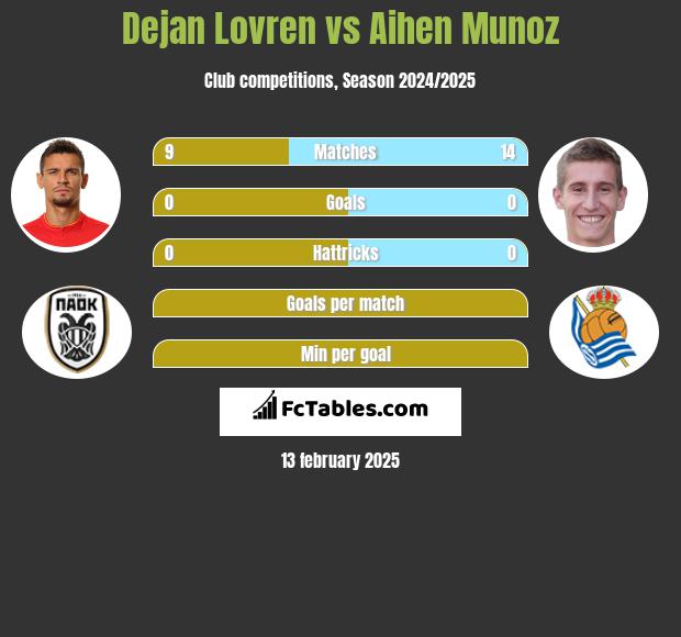 Dejan Lovren vs Aihen Munoz h2h player stats