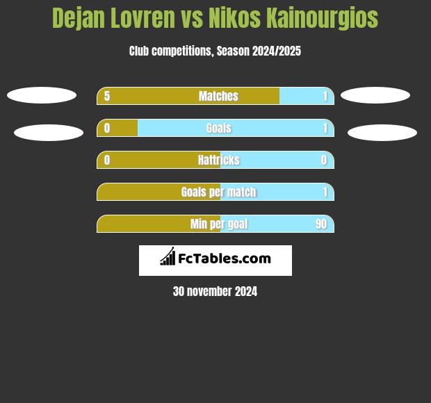 Dejan Lovren vs Nikos Kainourgios h2h player stats