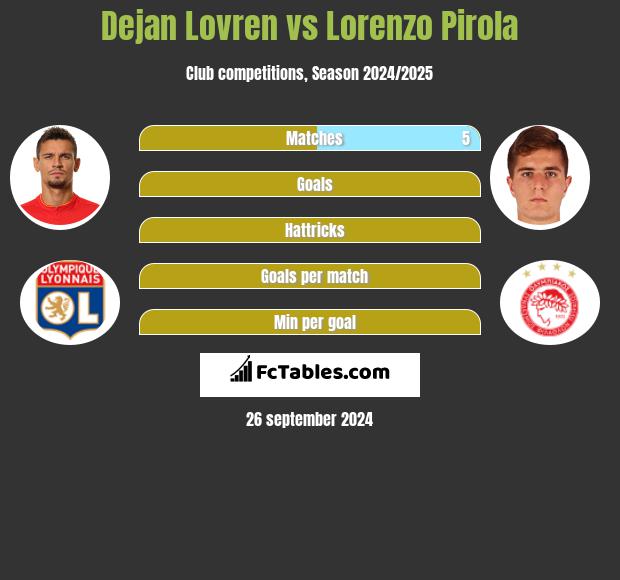 Dejan Lovren vs Lorenzo Pirola h2h player stats