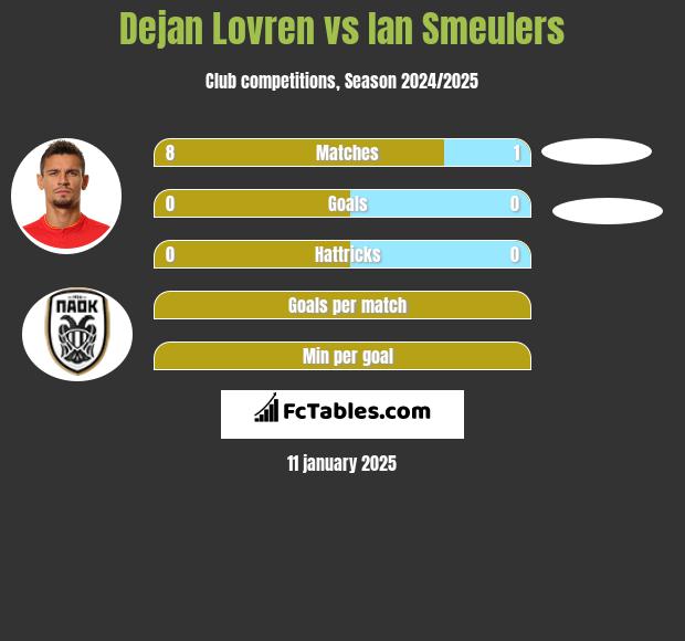 Dejan Lovren vs Ian Smeulers h2h player stats