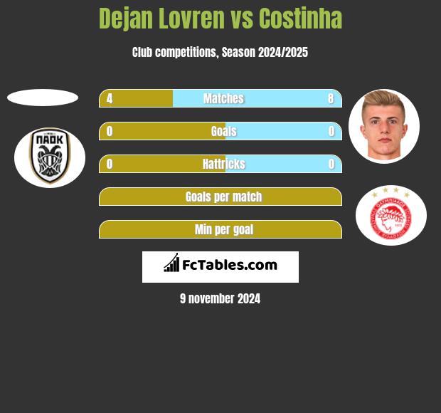 Dejan Lovren vs Costinha h2h player stats