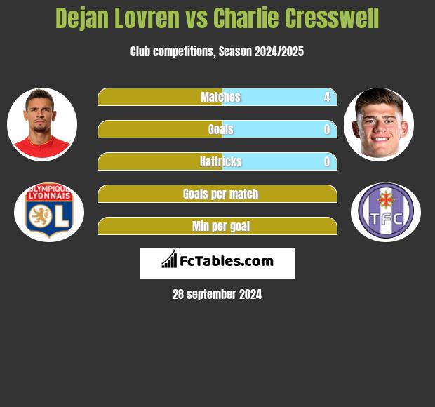 Dejan Lovren vs Charlie Cresswell h2h player stats