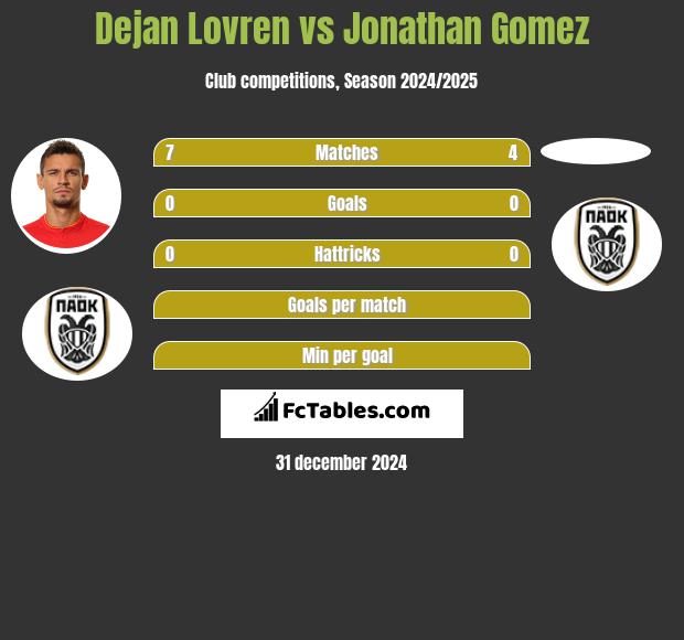 Dejan Lovren vs Jonathan Gomez h2h player stats