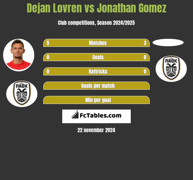 Dejan Lovren vs Jonathan Gomez h2h player stats