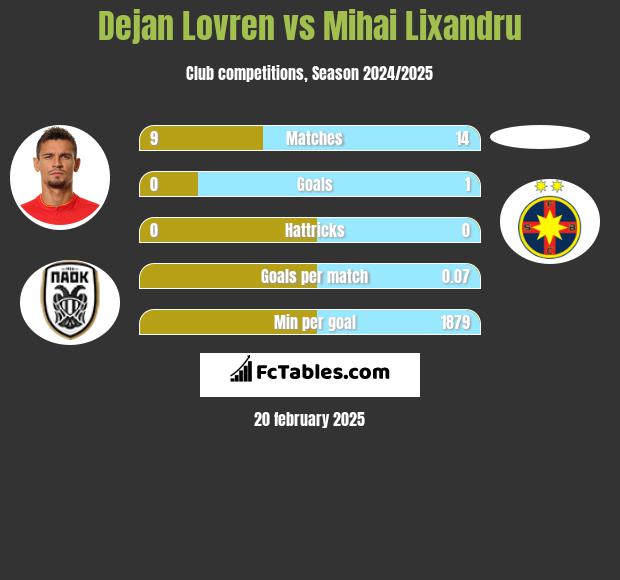 Dejan Lovren vs Mihai Lixandru h2h player stats