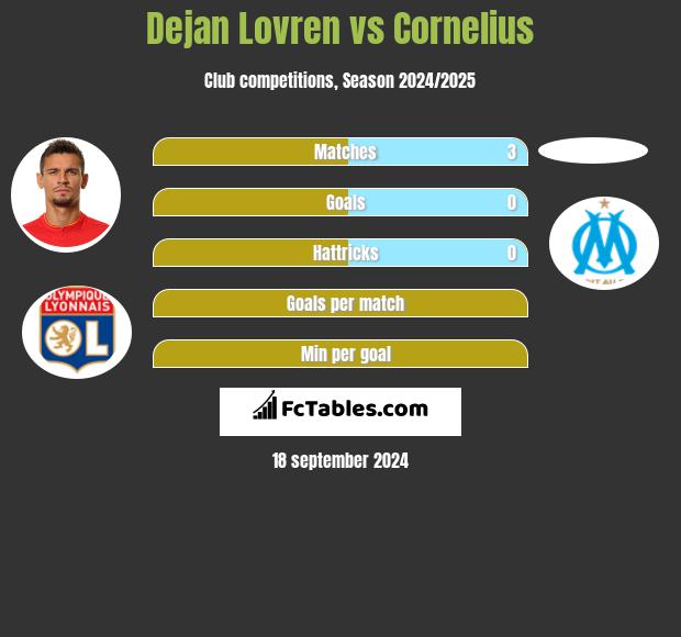 Dejan Lovren vs Cornelius h2h player stats