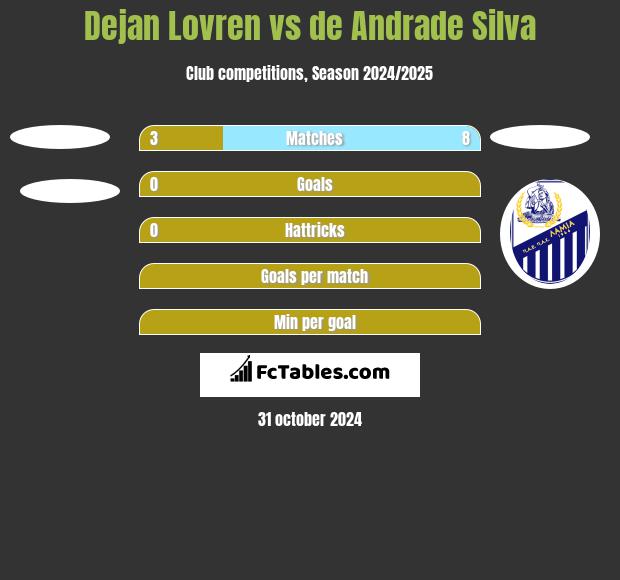 Dejan Lovren vs de Andrade Silva h2h player stats