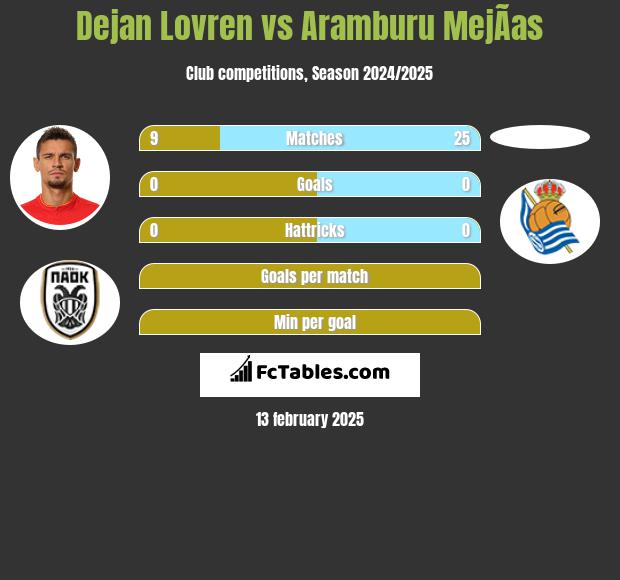 Dejan Lovren vs Aramburu MejÃ­as h2h player stats