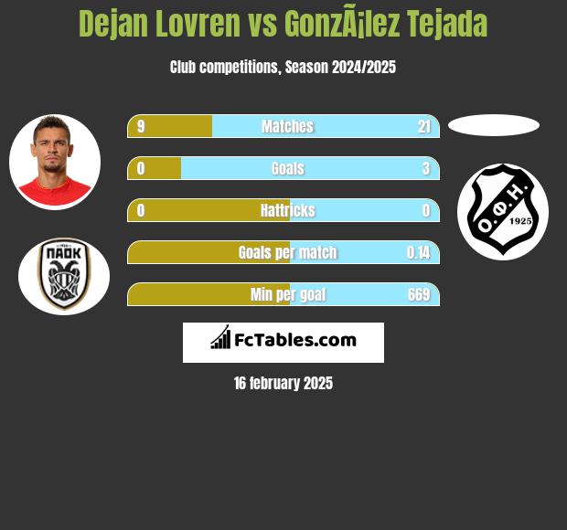 Dejan Lovren vs GonzÃ¡lez Tejada h2h player stats