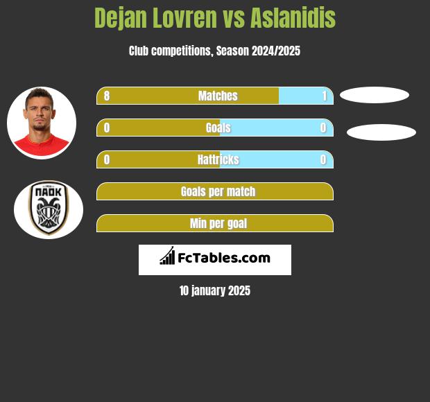 Dejan Lovren vs Aslanidis h2h player stats