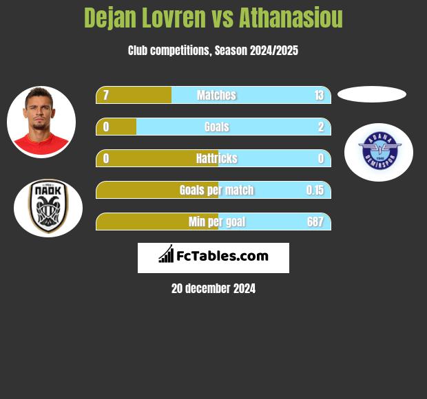 Dejan Lovren vs Athanasiou h2h player stats