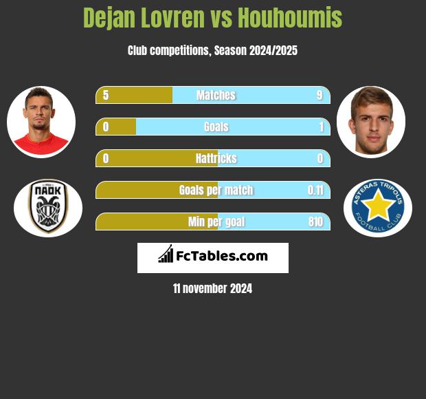 Dejan Lovren vs Houhoumis h2h player stats