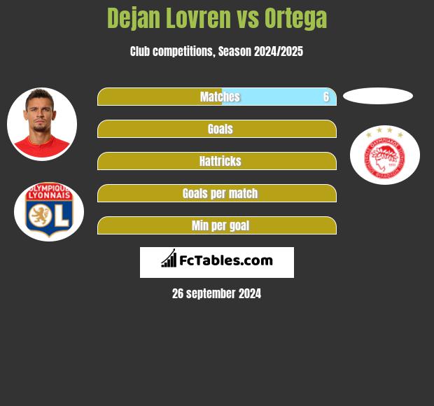 Dejan Lovren vs Ortega h2h player stats