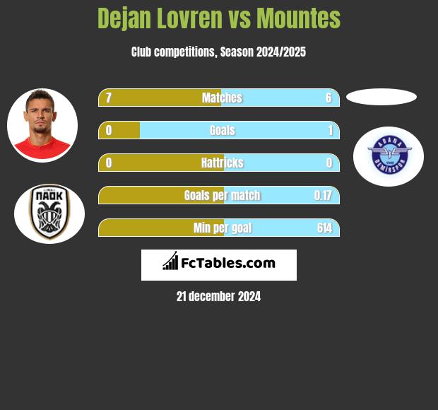 Dejan Lovren vs Mountes h2h player stats