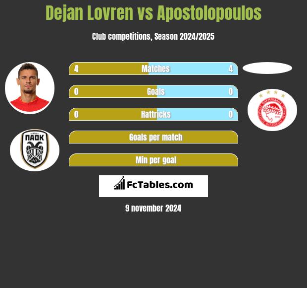 Dejan Lovren vs Apostolopoulos h2h player stats