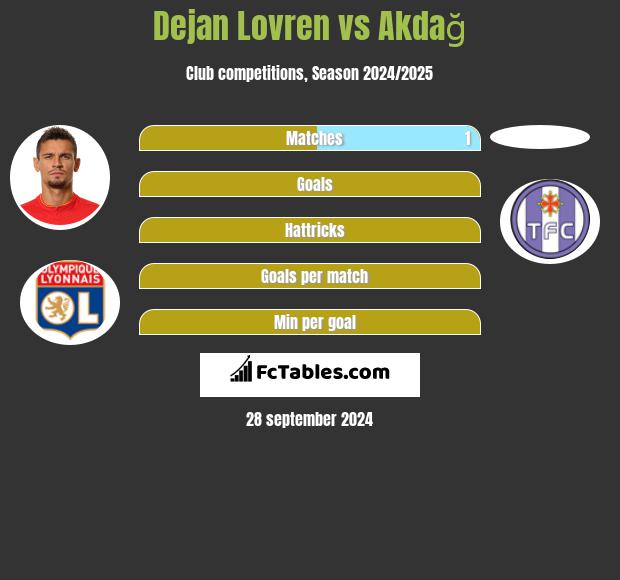 Dejan Lovren vs Akdağ h2h player stats