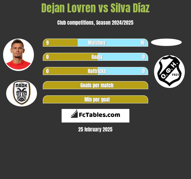 Dejan Lovren vs Silva Díaz h2h player stats