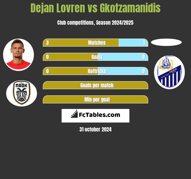 Dejan Lovren vs Gkotzamanidis h2h player stats