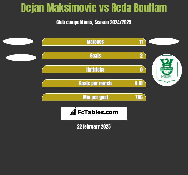 Dejan Maksimovic vs Reda Boultam h2h player stats