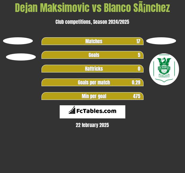 Dejan Maksimovic vs Blanco SÃ¡nchez h2h player stats