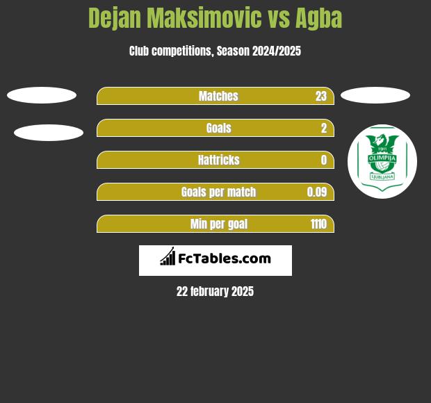 Dejan Maksimovic vs Agba h2h player stats