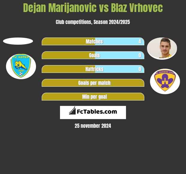 Dejan Marijanovic vs Blaz Vrhovec h2h player stats