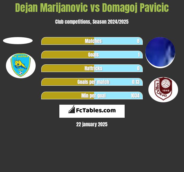 Dejan Marijanovic vs Domagoj Pavicic h2h player stats