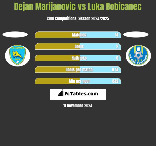 Dejan Marijanovic vs Luka Bobicanec h2h player stats