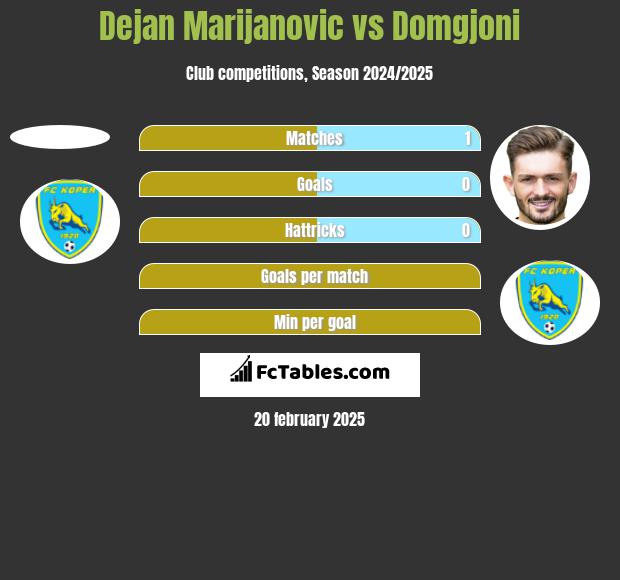 Dejan Marijanovic vs Domgjoni h2h player stats