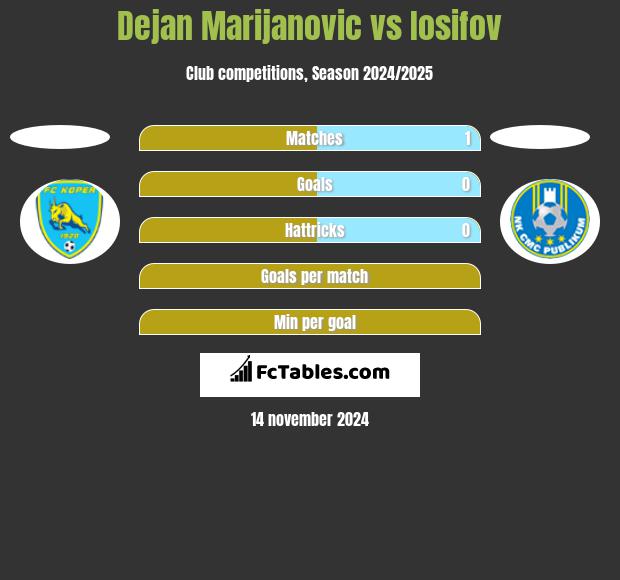 Dejan Marijanovic vs Iosifov h2h player stats