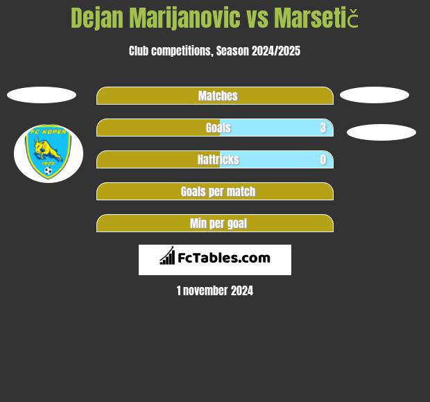 Dejan Marijanovic vs Marsetič h2h player stats