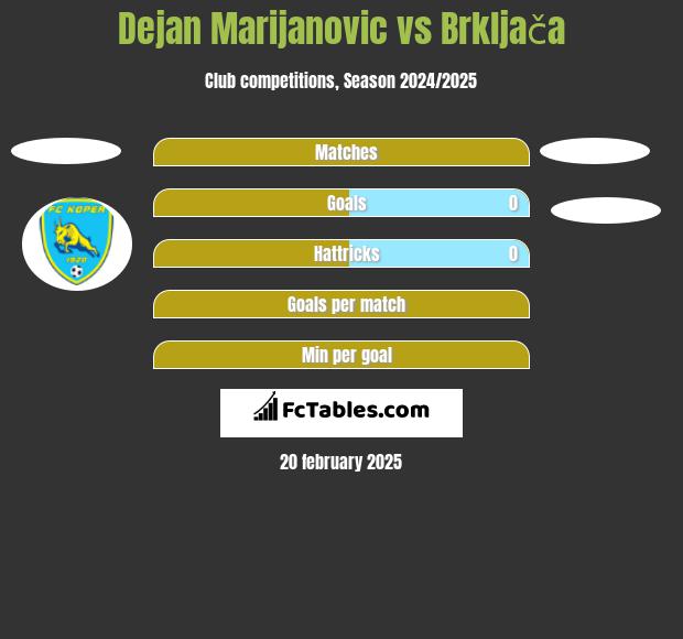 Dejan Marijanovic vs Brkljača h2h player stats