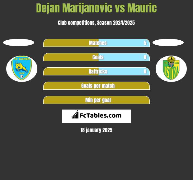 Dejan Marijanovic vs Mauric h2h player stats