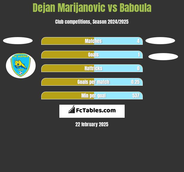 Dejan Marijanovic vs Baboula h2h player stats