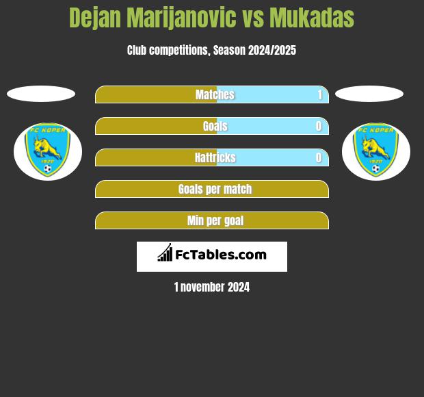 Dejan Marijanovic vs Mukadas h2h player stats