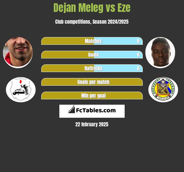 Dejan Meleg vs Eze h2h player stats