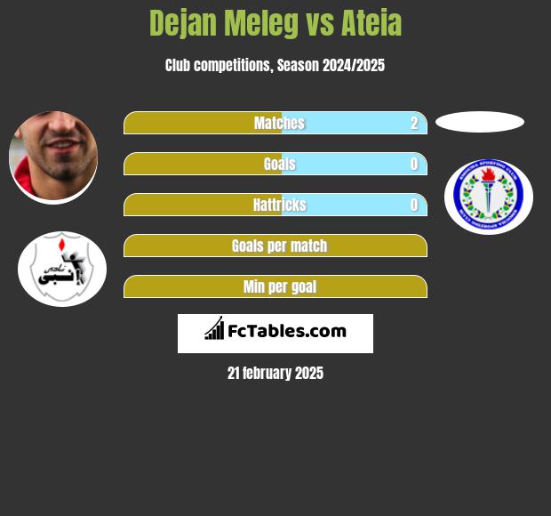 Dejan Meleg vs Ateia h2h player stats