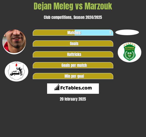 Dejan Meleg vs Marzouk h2h player stats