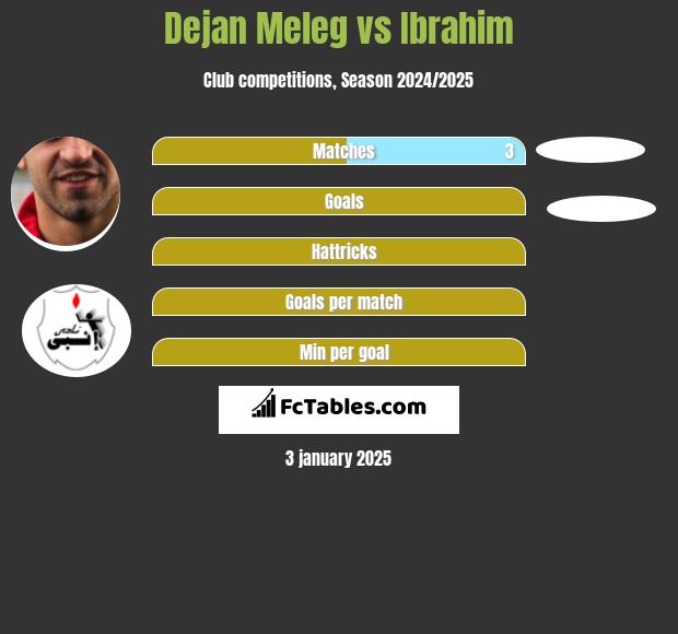 Dejan Meleg vs Ibrahim h2h player stats